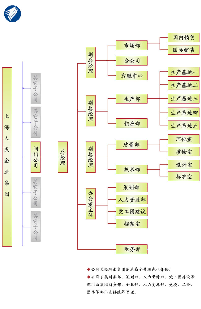 人民企業(yè)集團-組織結構圖